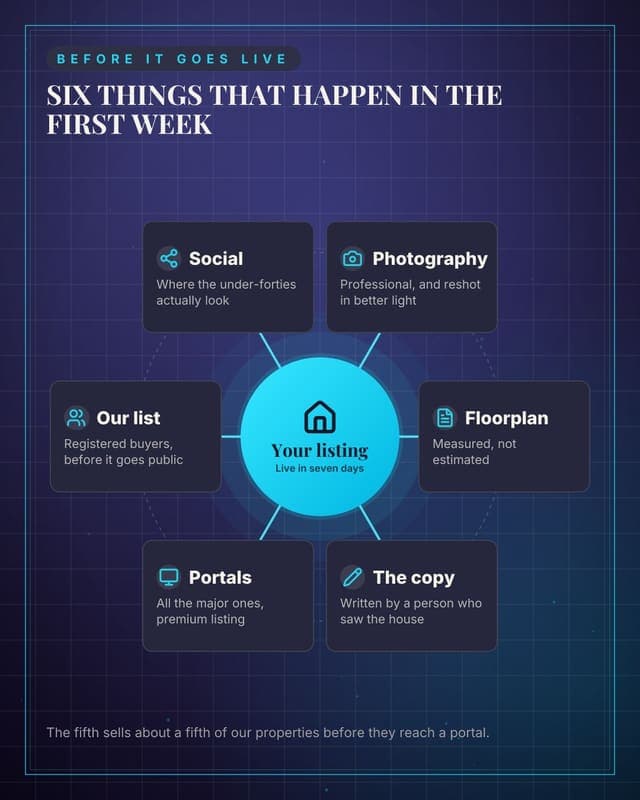 How a property is marketed: a hub spoke map social media template for real estate