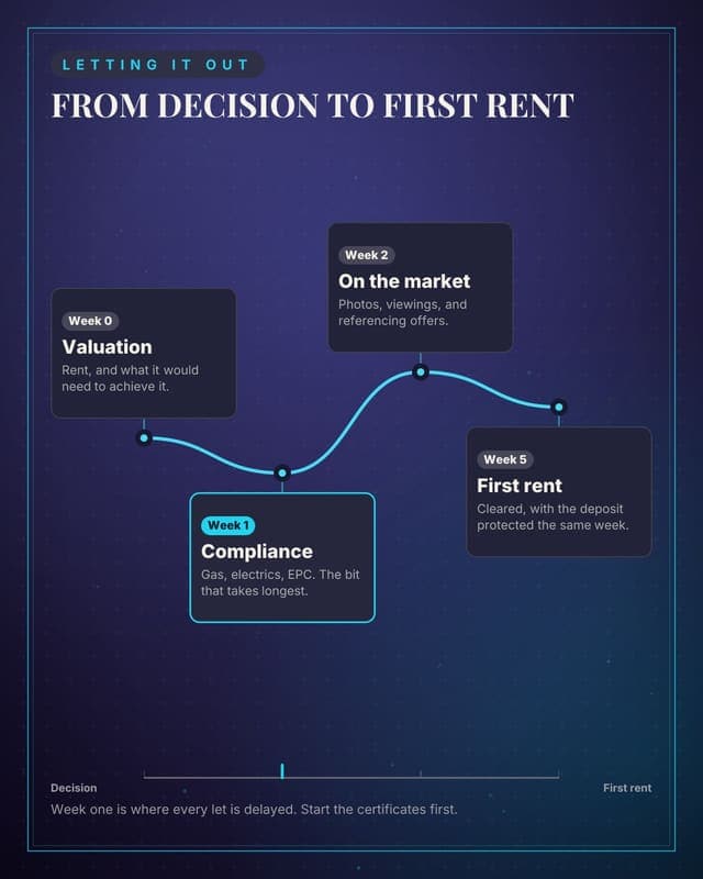 Letting a property: a journey map social media template for real estate