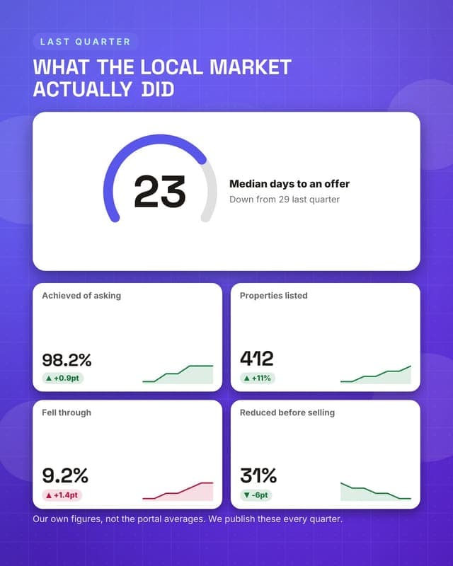The local market: a metric dashboard social media template for real estate