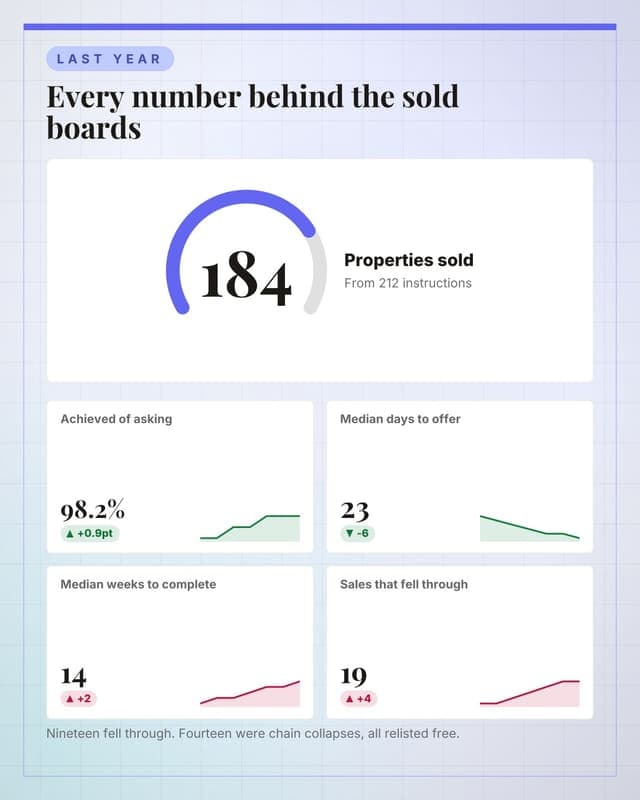 Our year in numbers: a metric dashboard social media template for real estate