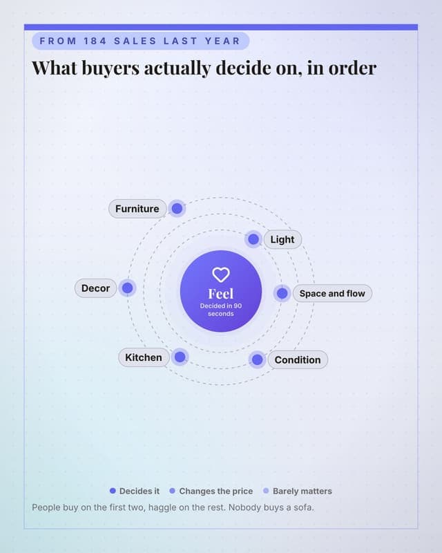 What buyers actually care about: a radial orbit social media template for real estate
