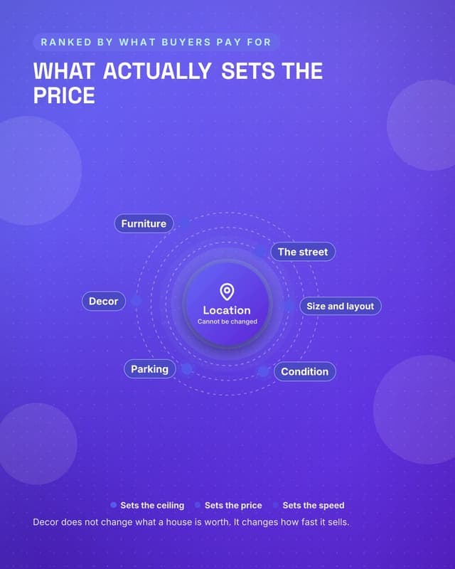What moves the price: a radial orbit social media template for real estate