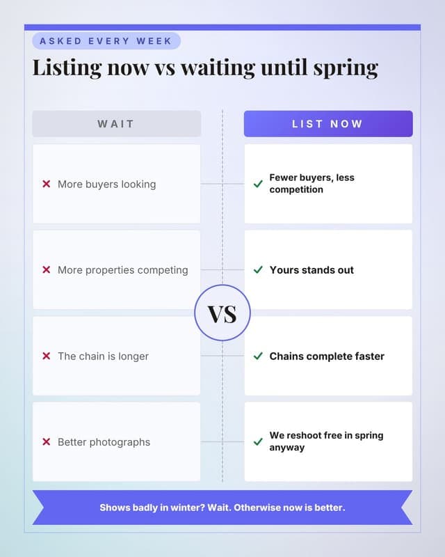 List now or wait: a versus medallion social media template for real estate