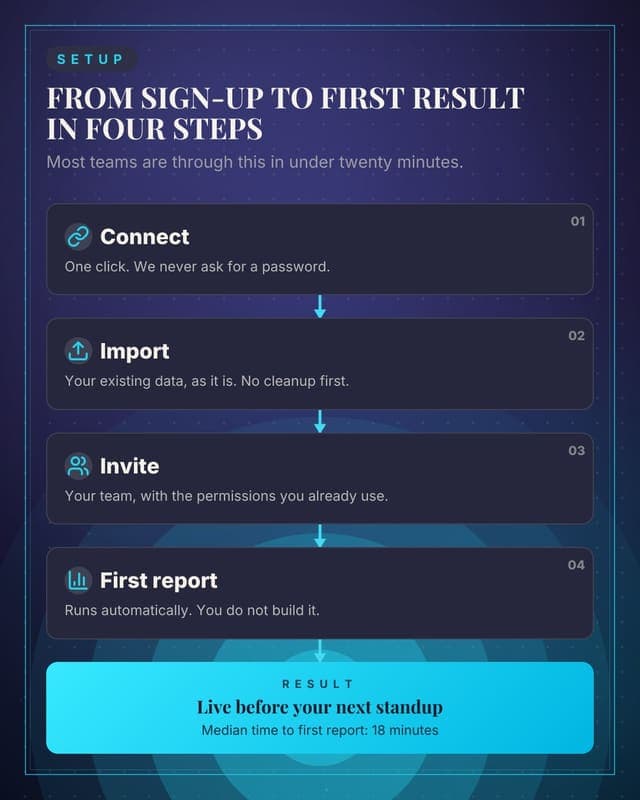 How onboarding works: a flow chain social media template for saas