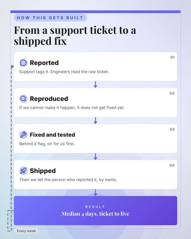 How we ship: a flow chain social media template for saas