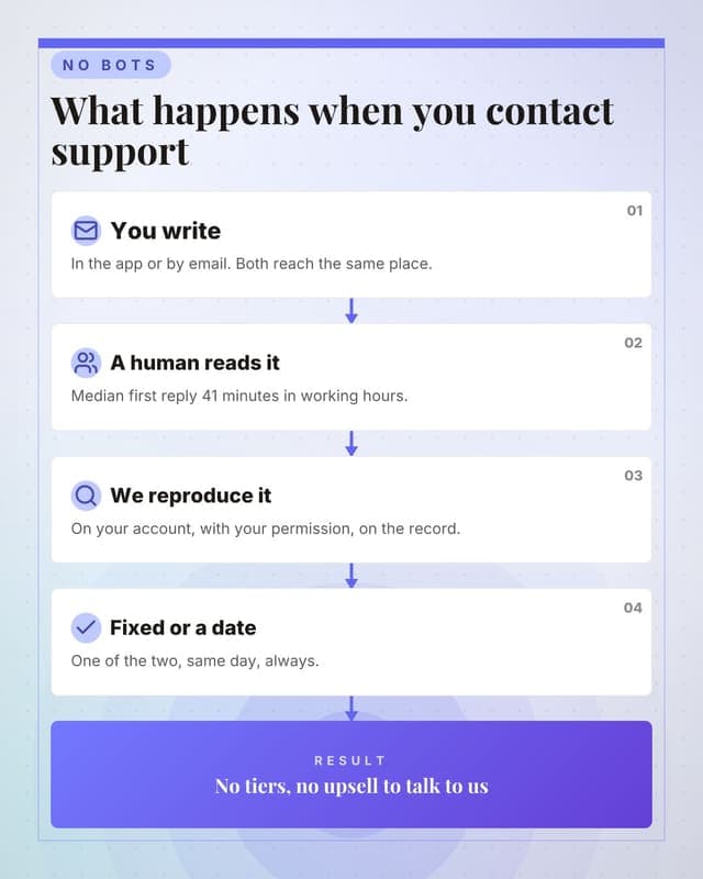 How support actually works: a flow chain social media template for saas
