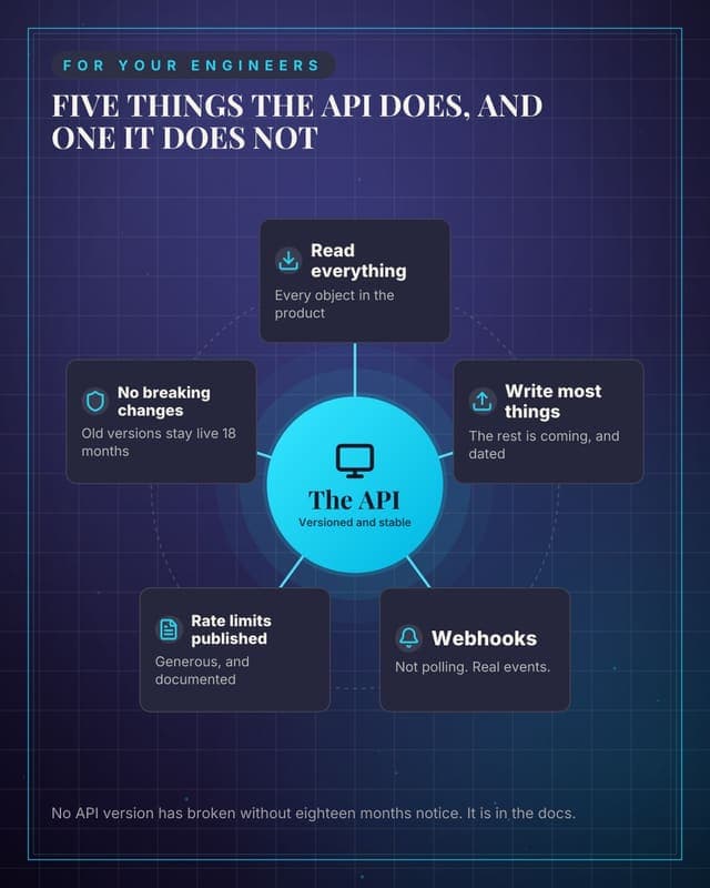 What the API does: a hub spoke map social media template for saas