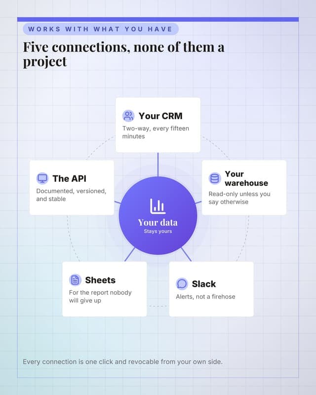 What it connects to: a hub spoke map social media template for saas
