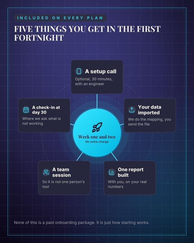 What onboarding includes: a hub spoke map social media template for saas