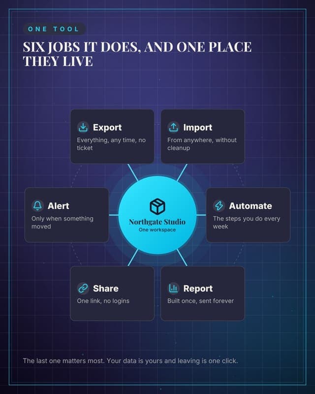 What the product does: a hub spoke map social media template for saas