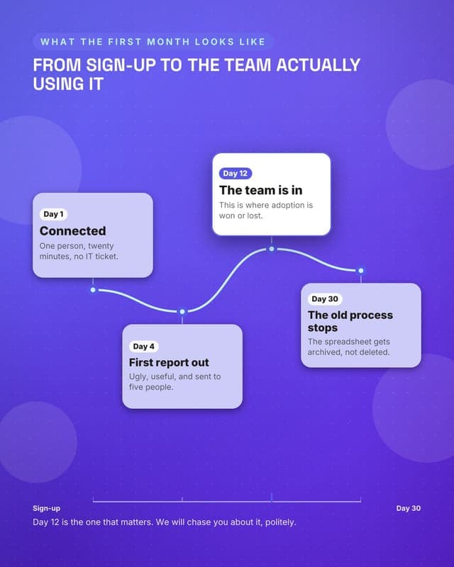 The first 30 days: a journey map social media template for saas