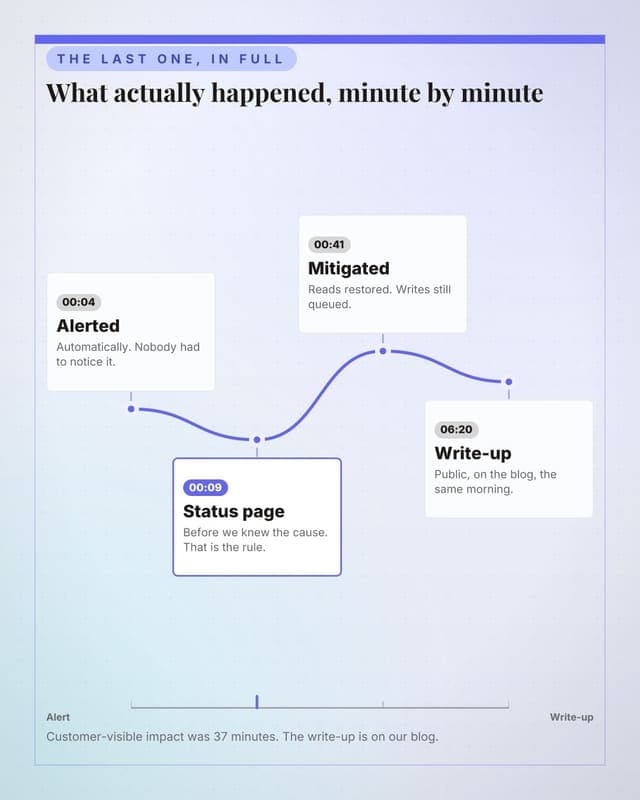How an incident goes: a journey map social media template for saas