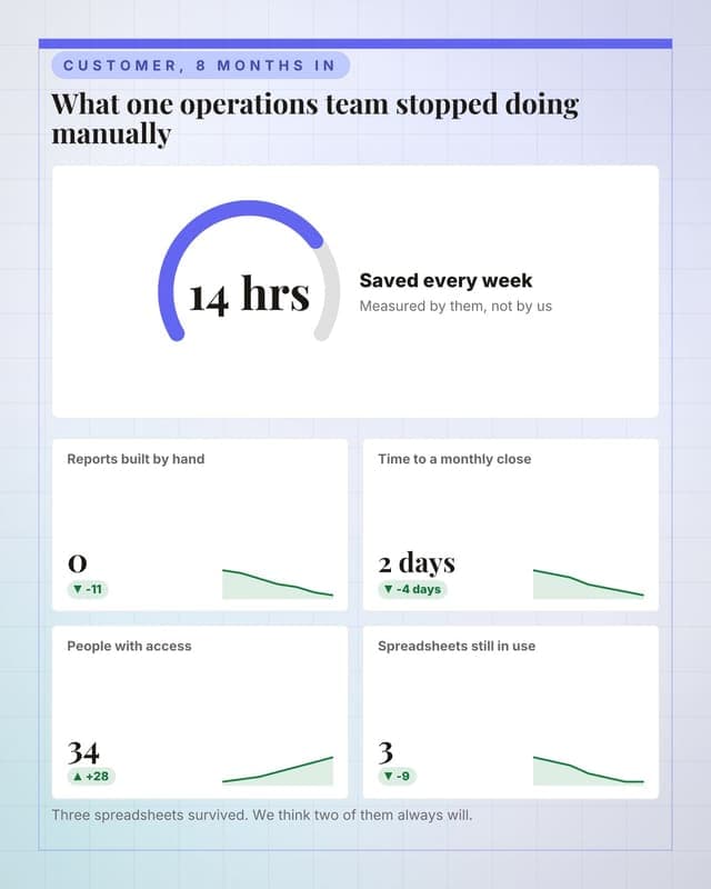 What a customer got: a metric dashboard social media template for saas