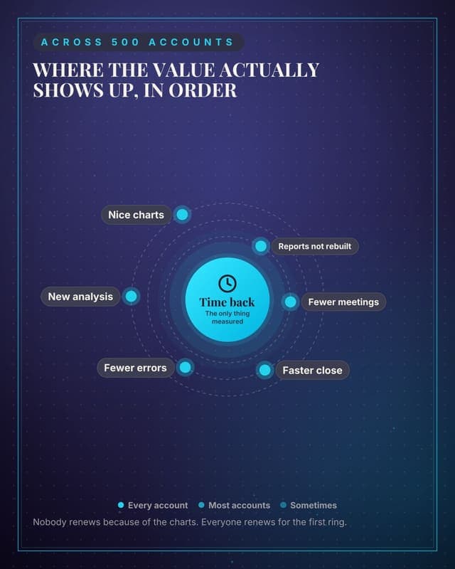 Where the value actually is: a radial orbit social media template for saas