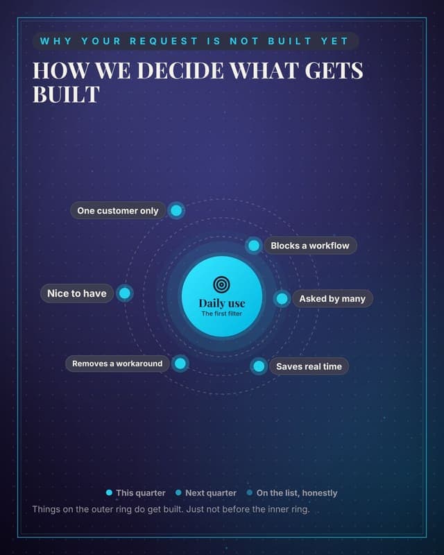 How we prioritise: a radial orbit social media template for saas