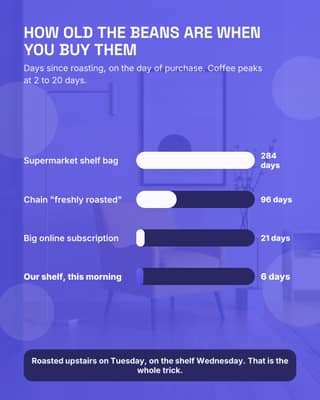 Freshness chart: a bar compare social media template for small business