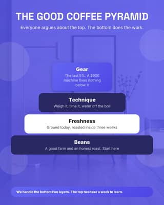 What makes coffee good: a framework diagram social media template for small business