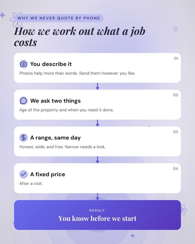 How quoting works: a flow chain social media template for small business