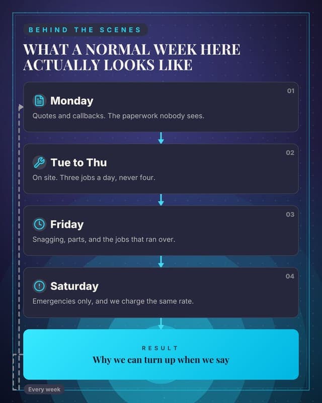 A week in the business: a flow chain social media template for small business