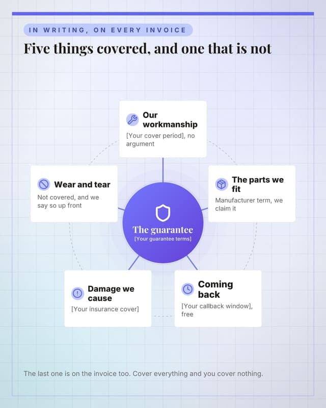 What the guarantee covers: a hub spoke map social media template for small business