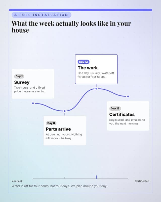 An installation, day by day: a journey map social media template for small business
