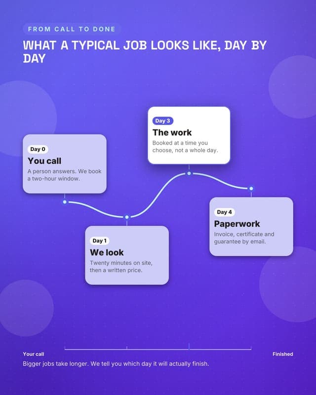 A job, start to finish: a journey map social media template for small business