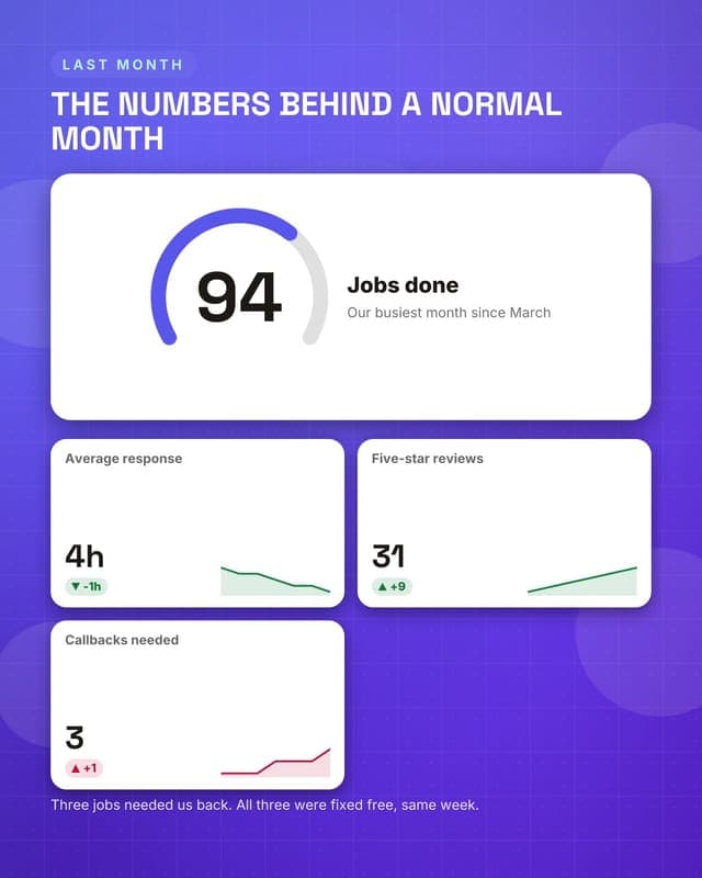 This month: a metric dashboard social media template for small business