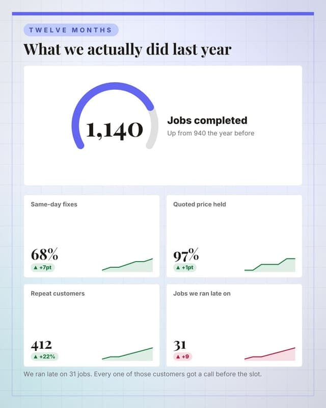 Our year in numbers: a metric dashboard social media template for small business