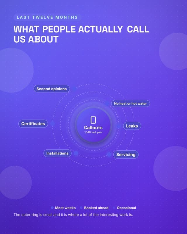 What we get called for: a radial orbit social media template for small business