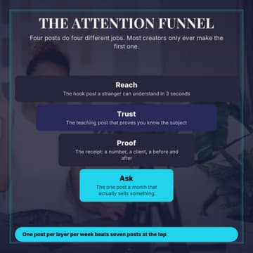 The attention funnel: a 1:1 framework diagram template for Facebook