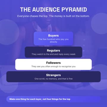 Audience pyramid: a 1:1 framework diagram template for Facebook